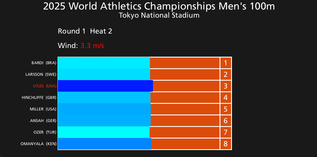 World Championship 100m Sim